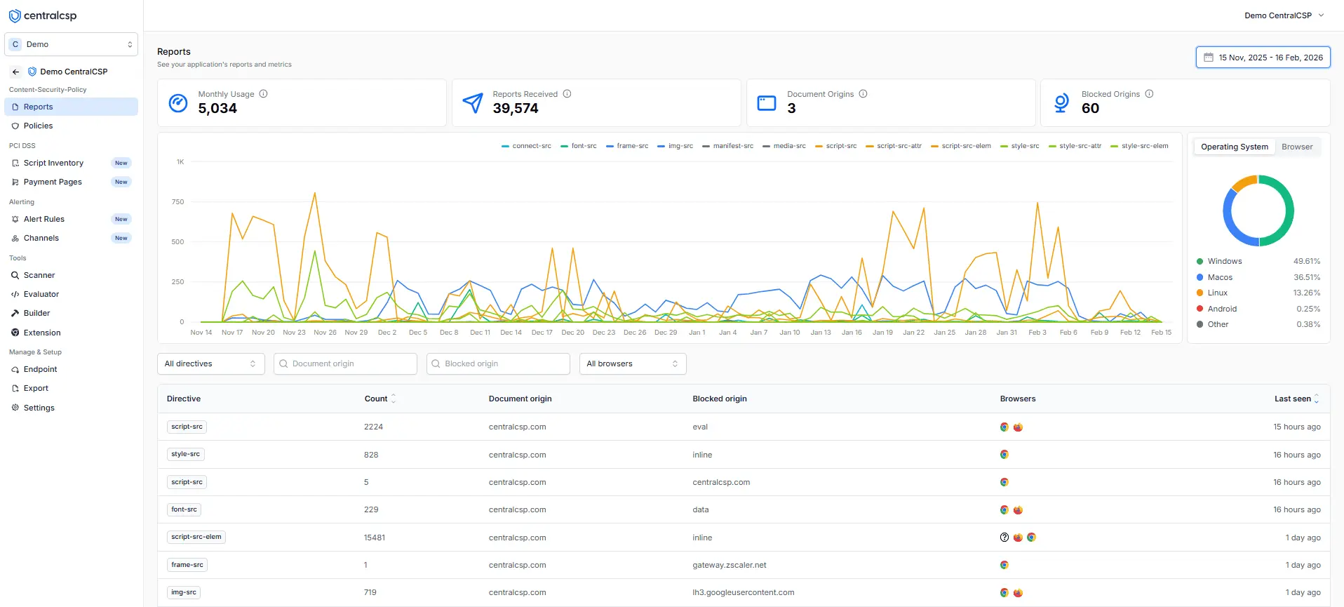 The CentralCSP dashboard: a site's security score, its CSP violation trend over time, and the most recent client-side alerts.