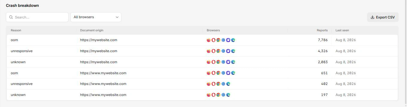 The crash breakdown grouped by reason, with oom and unresponsive rows, the browsers that sent them and report counts