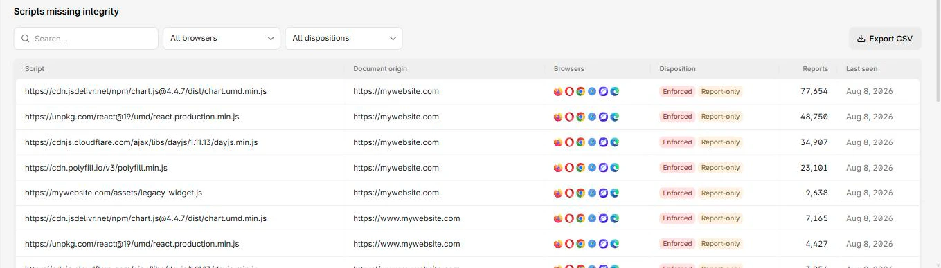 Scripts missing integrity, each CDN URL listed with the document origin that loaded it and its disposition