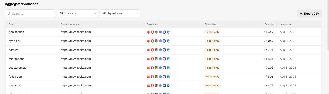 Permissions Policy reports in the potential view, showing what iframes requested